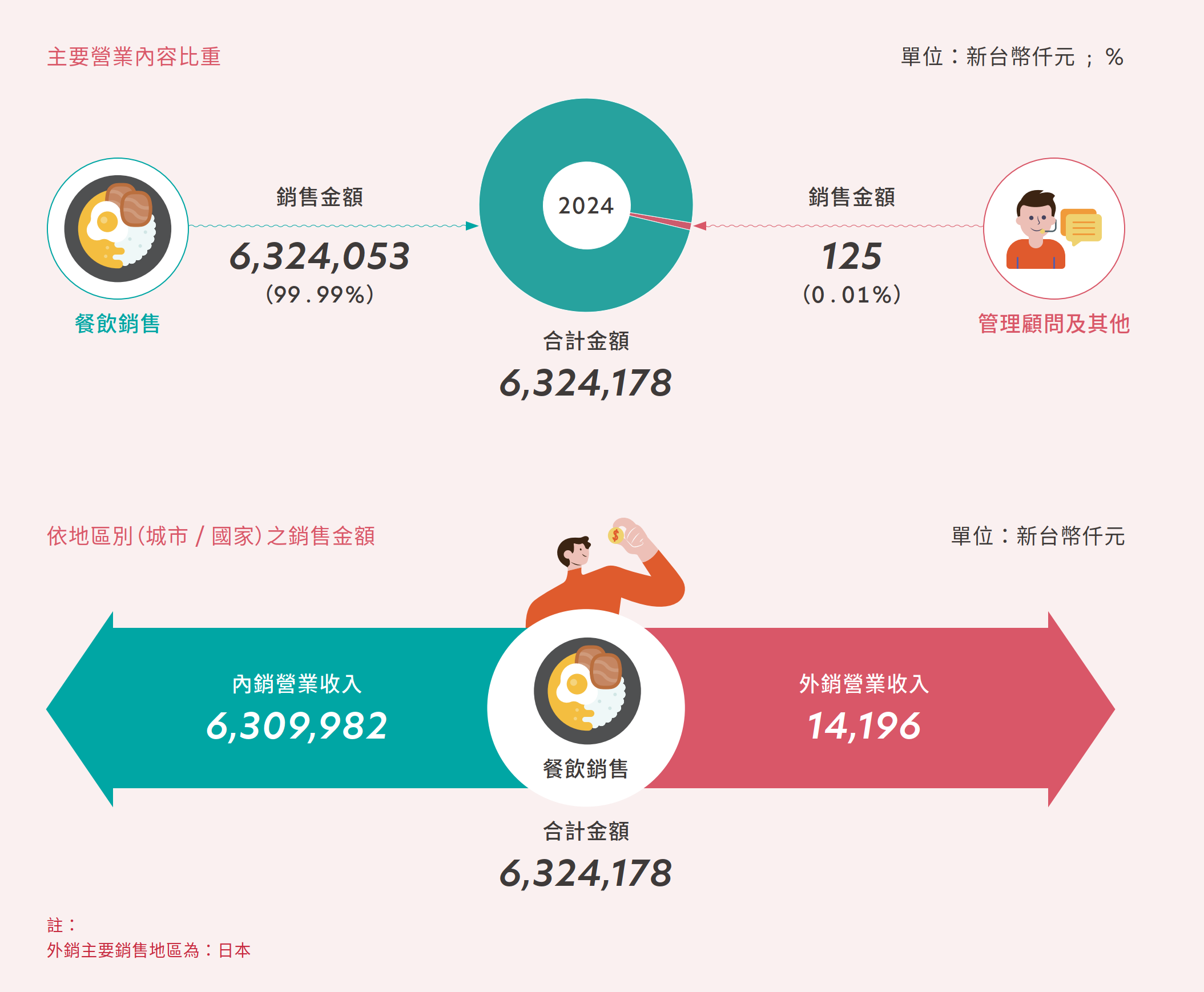 營業概況